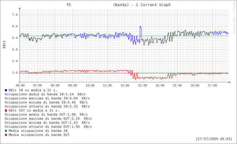 Misurazione di Banda tramite SNMP e grafico su NagiosGrapher