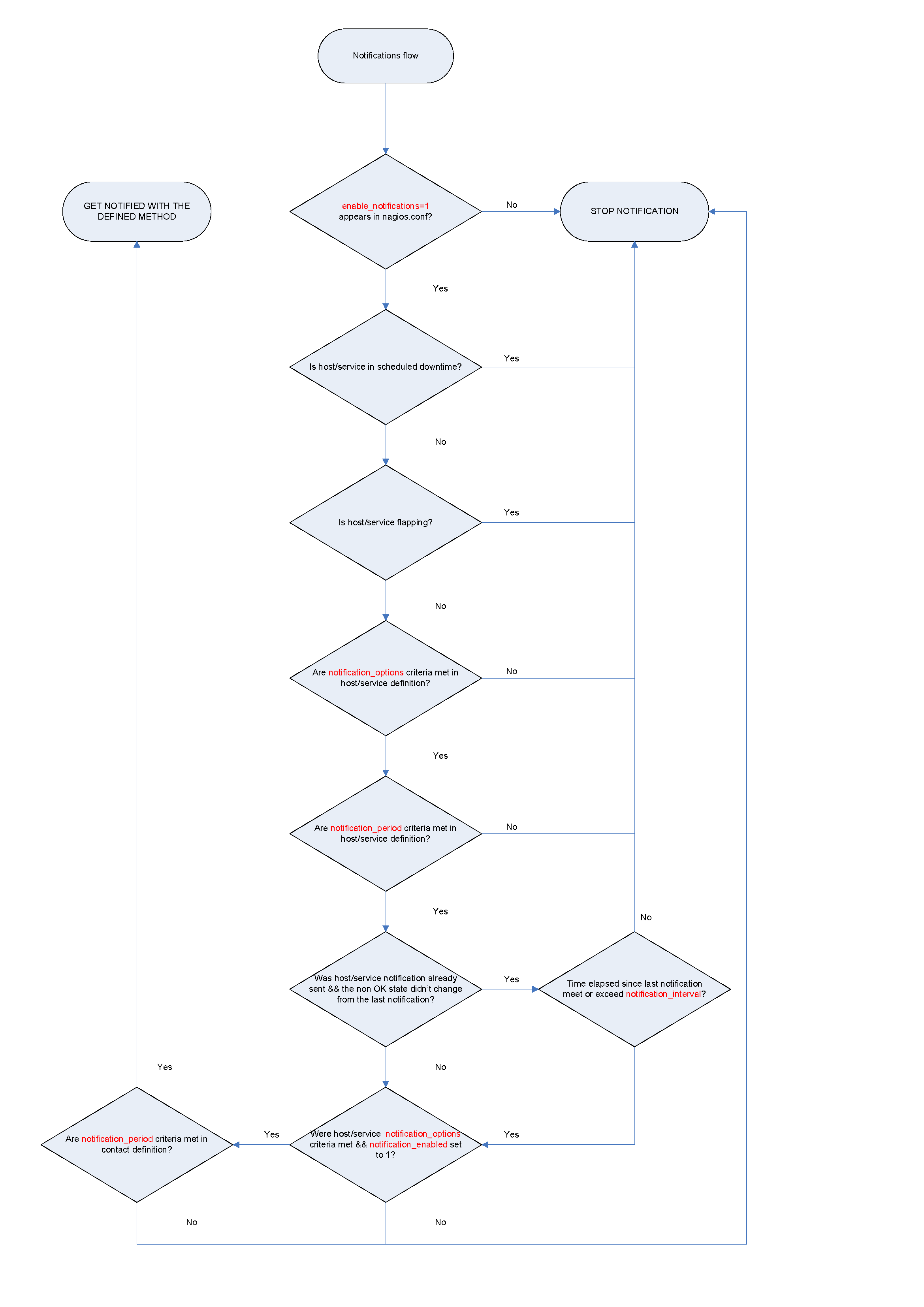 Nagios notification flowchart